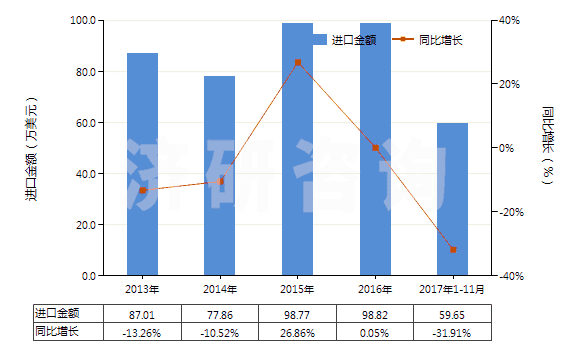 2013-2017年11月中國環(huán)聚醛(HS29125000)進口總額及增速統(tǒng)計